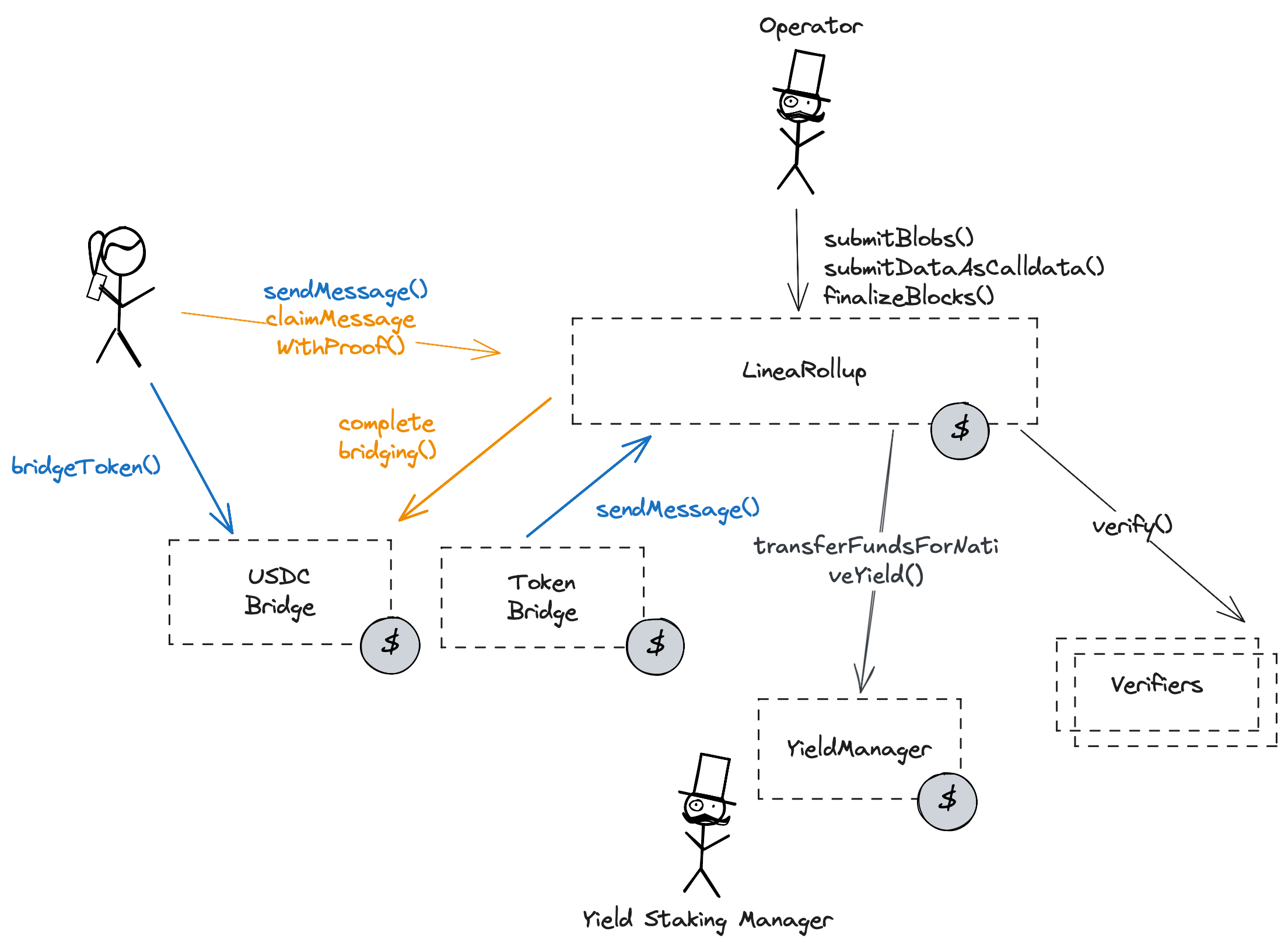 A diagram of the smart contract architecture