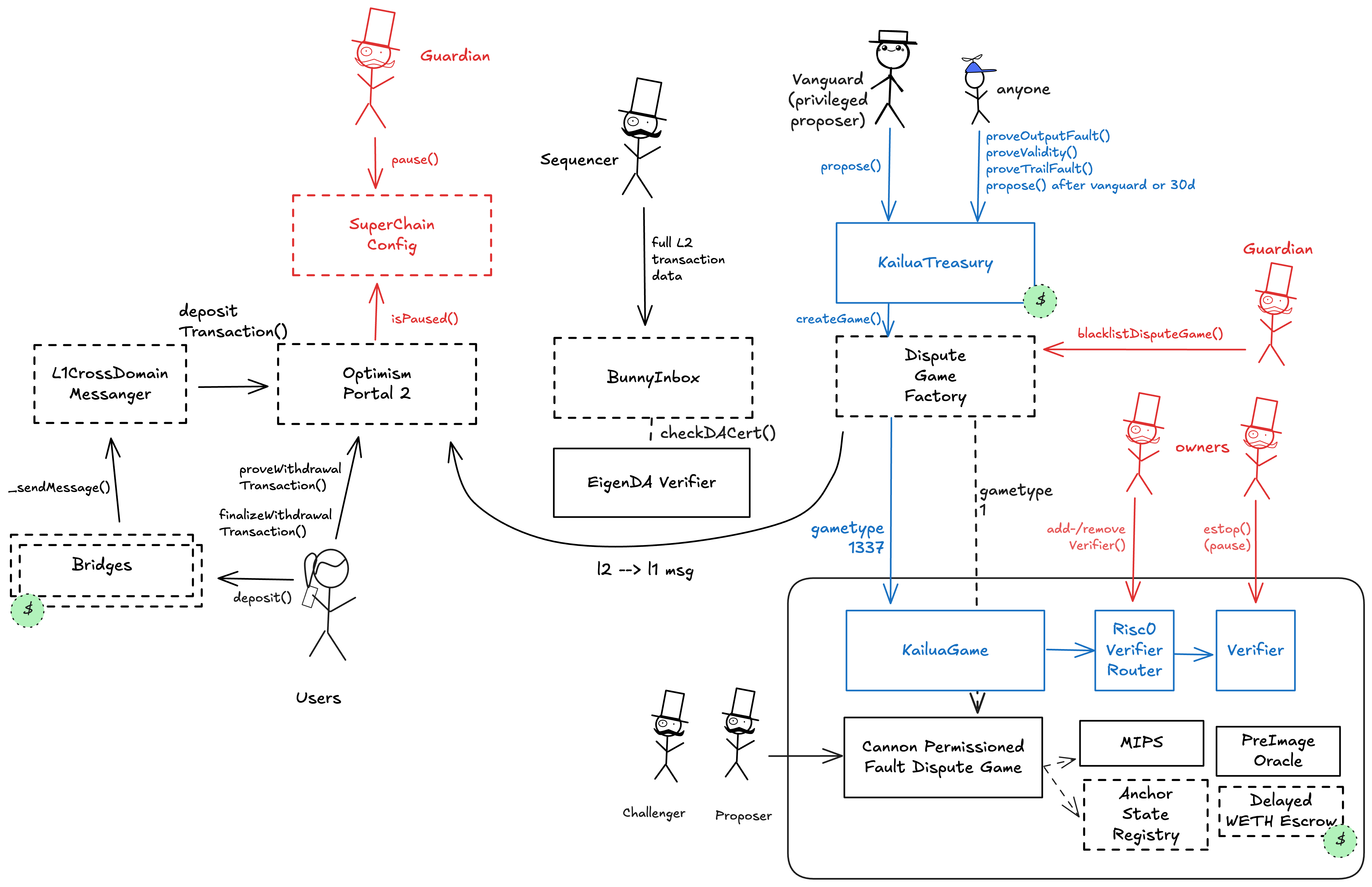 A diagram of the smart contract architecture
